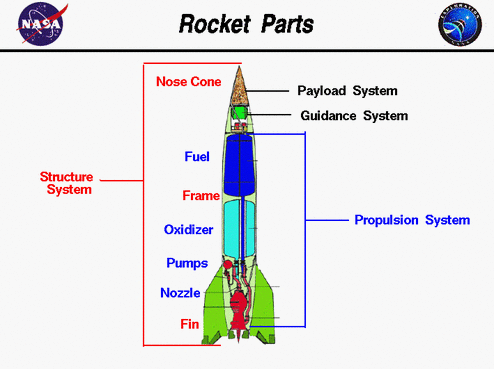 rocket rockets nasa parts structure space ship drawing basic education system payload science clipart learn study labeled rocketry model physics